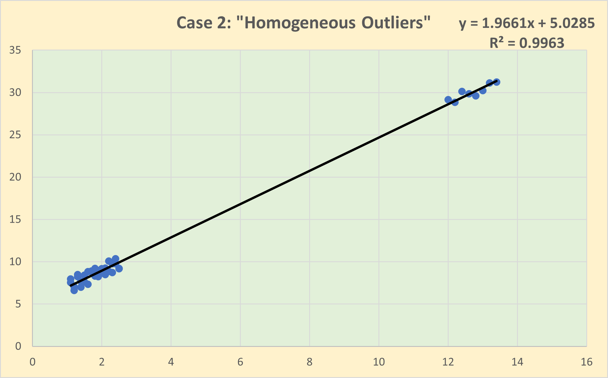 The Problem with Outliers – Winning With Analytics